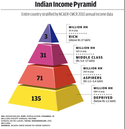 lower class income